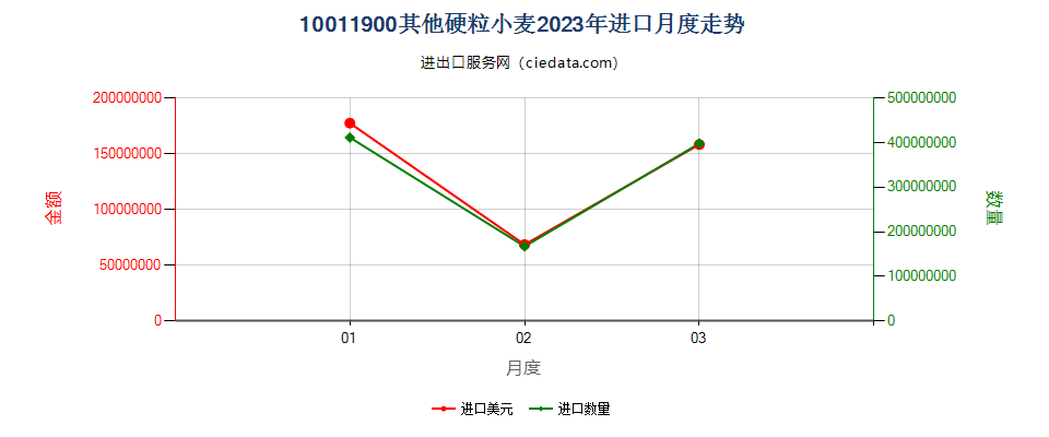 10011900其他硬粒小麦进口2023年月度走势图