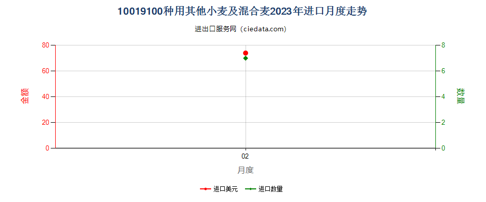 10019100种用其他小麦及混合麦进口2023年月度走势图