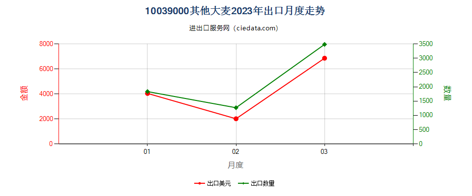 10039000其他大麦出口2023年月度走势图