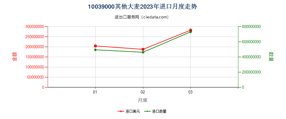 10039000其他大麦进口2023年月度走势图