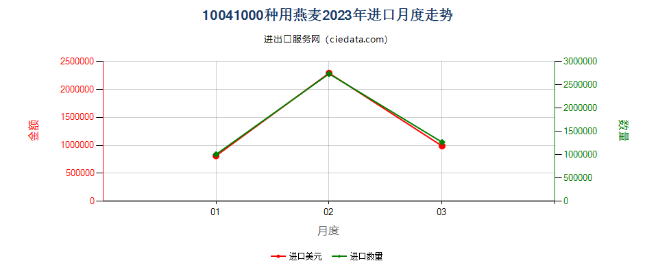 10041000种用燕麦进口2023年月度走势图