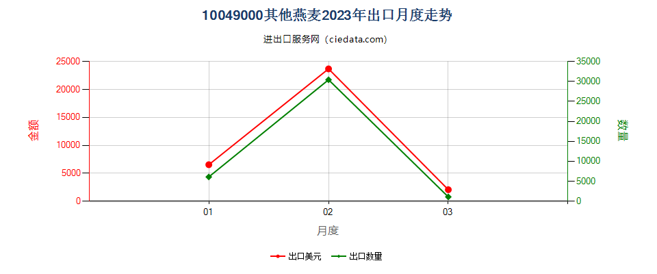 10049000其他燕麦出口2023年月度走势图