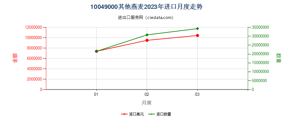 10049000其他燕麦进口2023年月度走势图