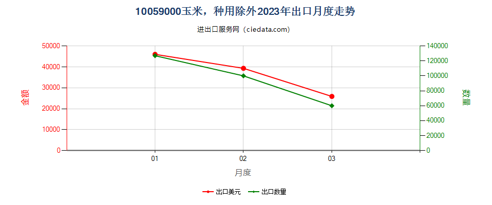 10059000玉米，种用除外出口2023年月度走势图