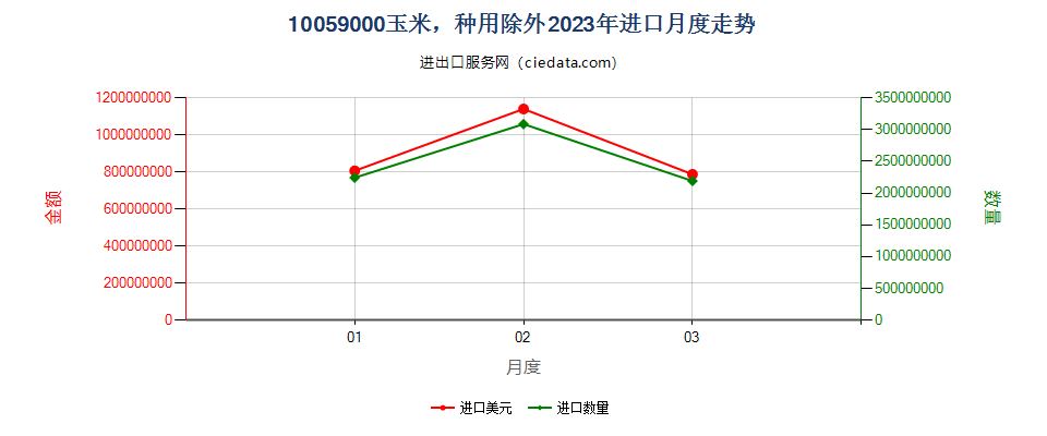 10059000玉米，种用除外进口2023年月度走势图