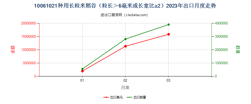 10061021种用长粒米稻谷（粒长＞6毫米或长宽比≥2）出口2023年月度走势图