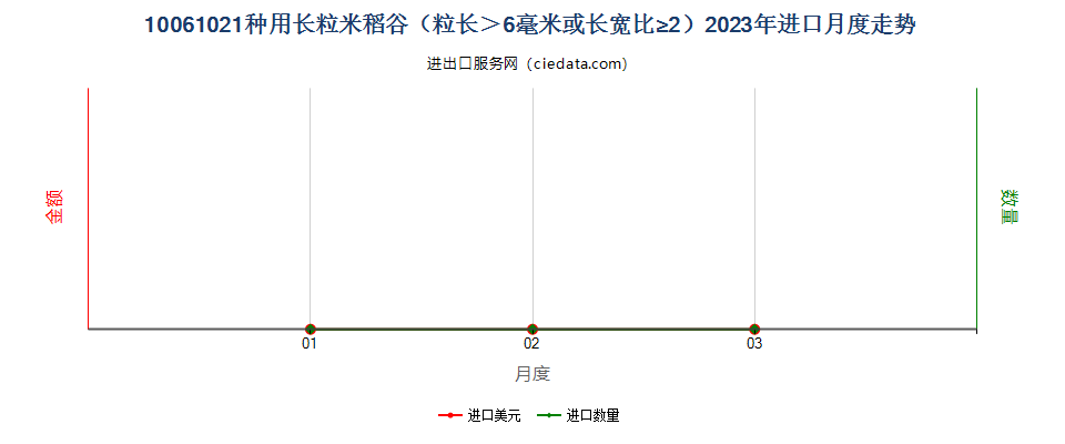 10061021种用长粒米稻谷（粒长＞6毫米或长宽比≥2）进口2023年月度走势图