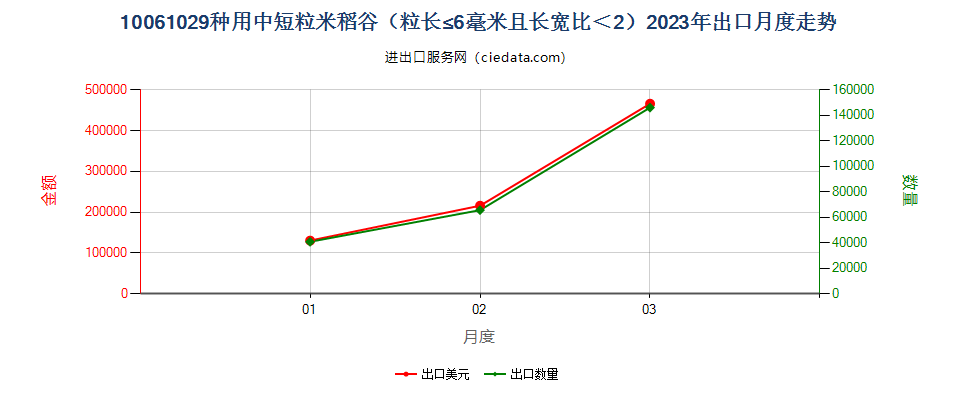 10061029种用中短粒米稻谷（粒长≤6毫米且长宽比＜2）出口2023年月度走势图