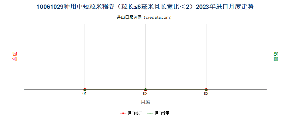 10061029种用中短粒米稻谷（粒长≤6毫米且长宽比＜2）进口2023年月度走势图