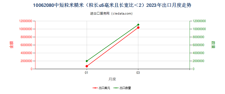 10062080中短粒米糙米（粒长≤6毫米且长宽比＜2）出口2023年月度走势图