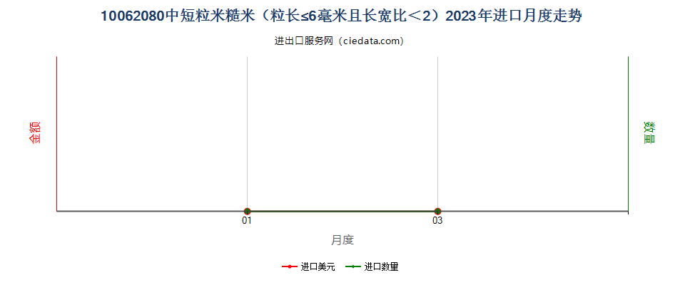 10062080中短粒米糙米（粒长≤6毫米且长宽比＜2）进口2023年月度走势图