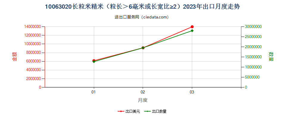 10063020长粒米精米（粒长＞6毫米或长宽比≥2）出口2023年月度走势图