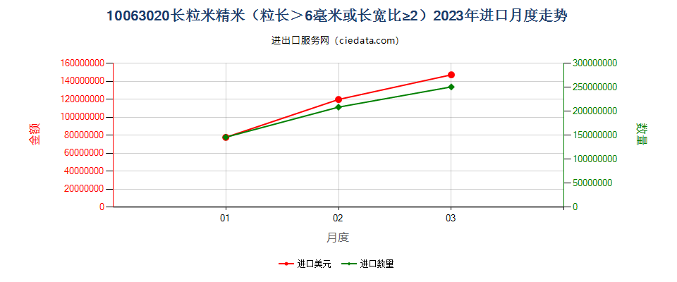 10063020长粒米精米（粒长＞6毫米或长宽比≥2）进口2023年月度走势图