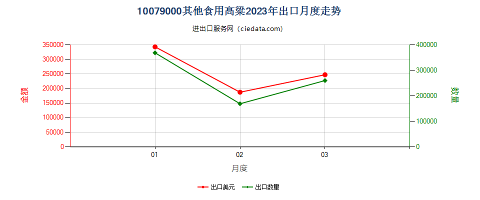 10079000其他食用高粱出口2023年月度走势图