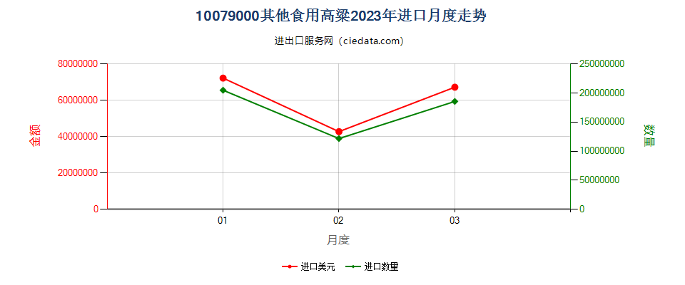 10079000其他食用高粱进口2023年月度走势图