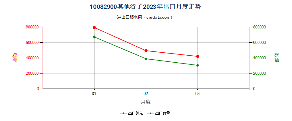 10082900其他谷子出口2023年月度走势图