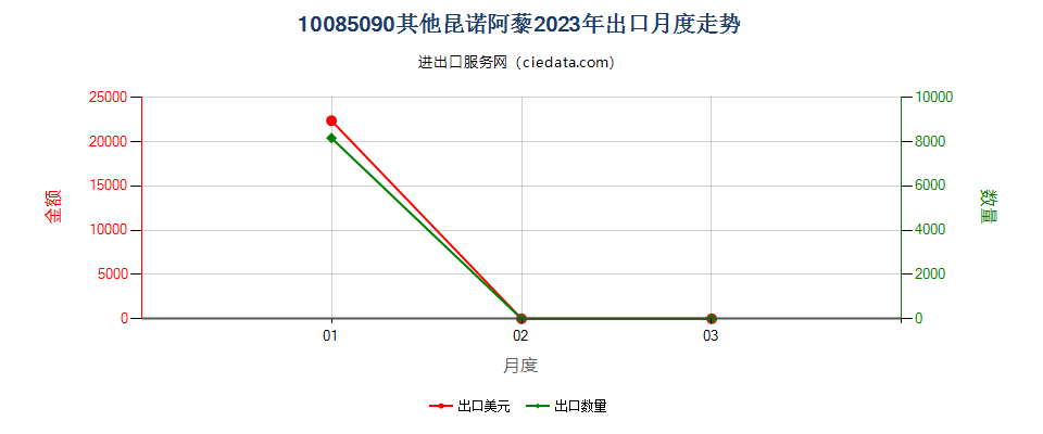 10085090其他昆诺阿藜出口2023年月度走势图