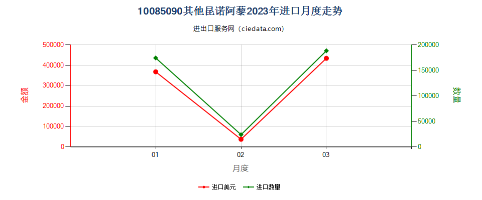 10085090其他昆诺阿藜进口2023年月度走势图