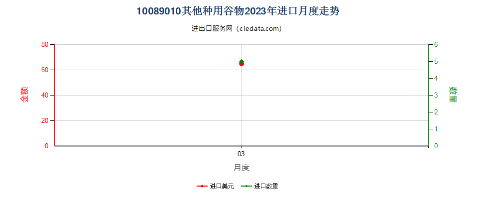 10089010其他种用谷物进口2023年月度走势图