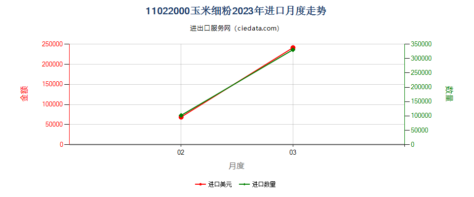 11022000玉米细粉进口2023年月度走势图