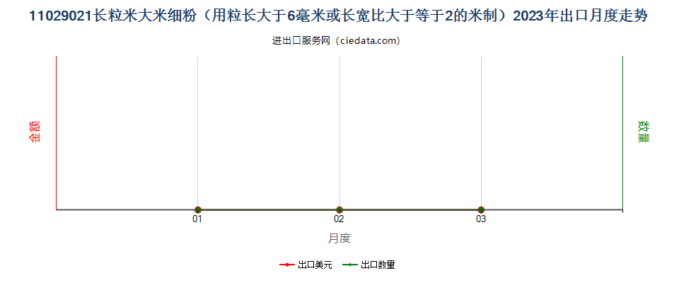 11029021长粒米大米细粉（用粒长大于6毫米或长宽比大于等于2的米制）出口2023年月度走势图