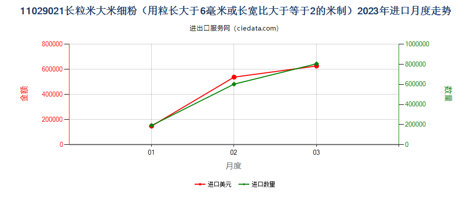 11029021长粒米大米细粉（用粒长大于6毫米或长宽比大于等于2的米制）进口2023年月度走势图