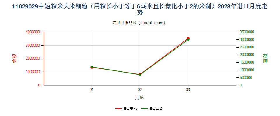 11029029中短粒米大米细粉（用粒长小于等于6毫米且长宽比小于2的米制）进口2023年月度走势图