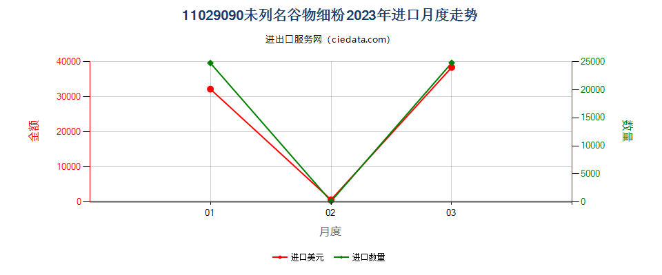 11029090未列名谷物细粉进口2023年月度走势图