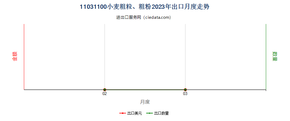 11031100小麦粗粒、粗粉出口2023年月度走势图