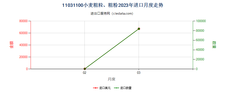 11031100小麦粗粒、粗粉进口2023年月度走势图