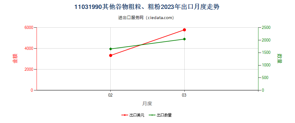 11031990其他谷物粗粒、粗粉出口2023年月度走势图