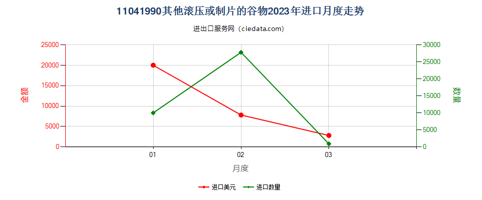 11041990其他滚压或制片的谷物进口2023年月度走势图