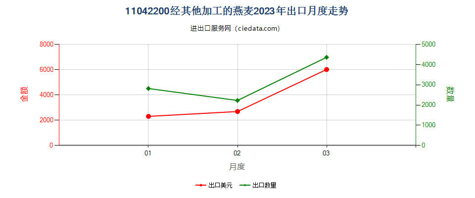 11042200经其他加工的燕麦出口2023年月度走势图