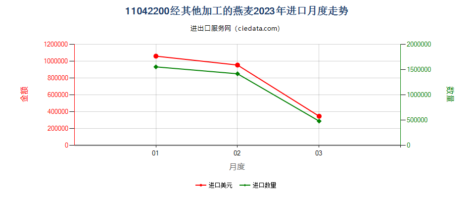 11042200经其他加工的燕麦进口2023年月度走势图