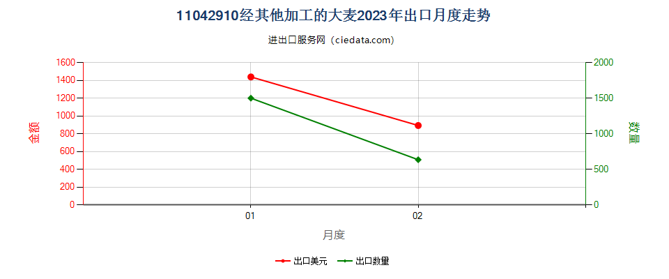 11042910经其他加工的大麦出口2023年月度走势图