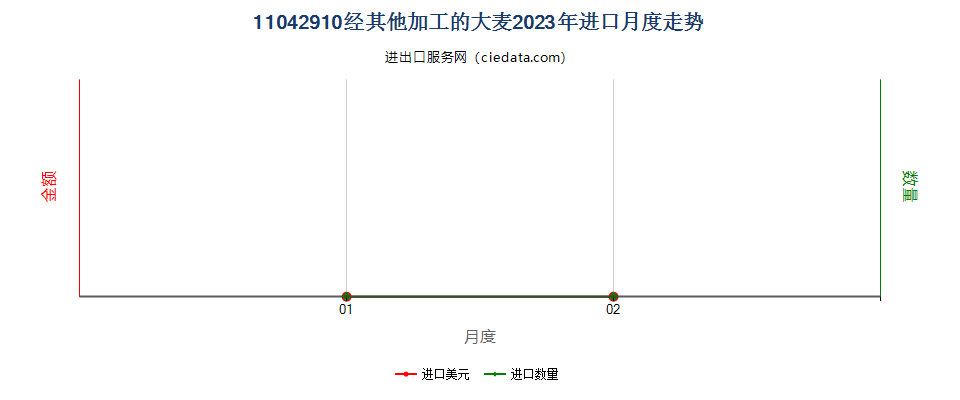 11042910经其他加工的大麦进口2023年月度走势图