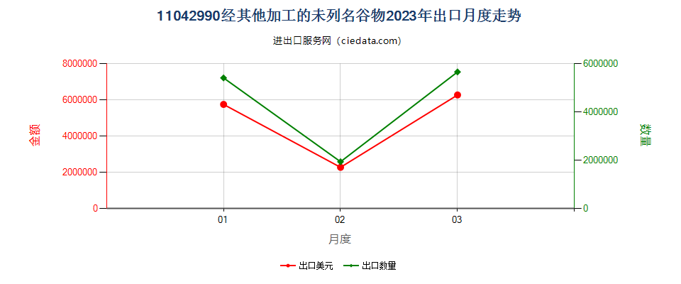 11042990经其他加工的未列名谷物出口2023年月度走势图