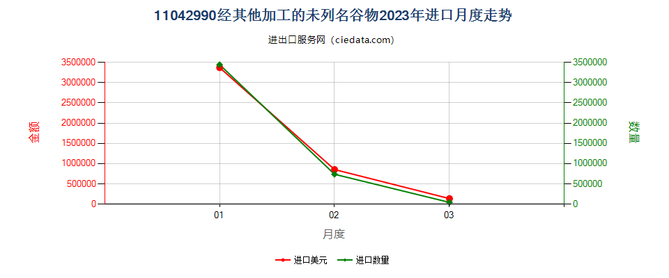 11042990经其他加工的未列名谷物进口2023年月度走势图