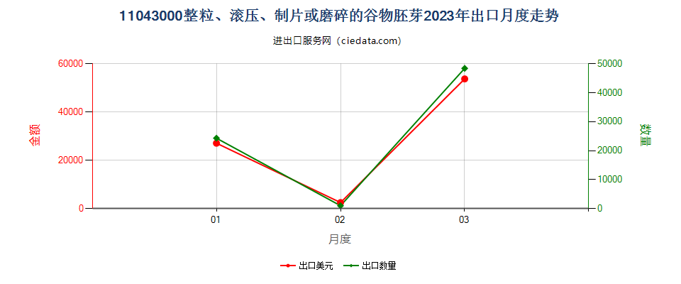 11043000整粒、滚压、制片或磨碎的谷物胚芽出口2023年月度走势图