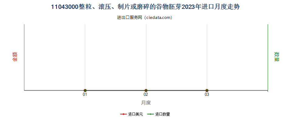 11043000整粒、滚压、制片或磨碎的谷物胚芽进口2023年月度走势图