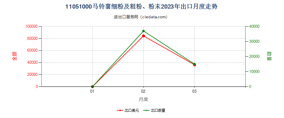 11051000马铃薯细粉及粗粉、粉末出口2023年月度走势图