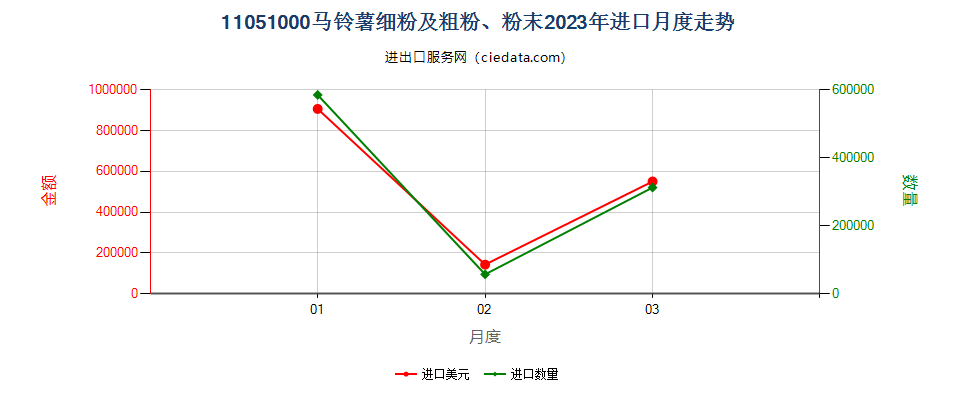 11051000马铃薯细粉及粗粉、粉末进口2023年月度走势图