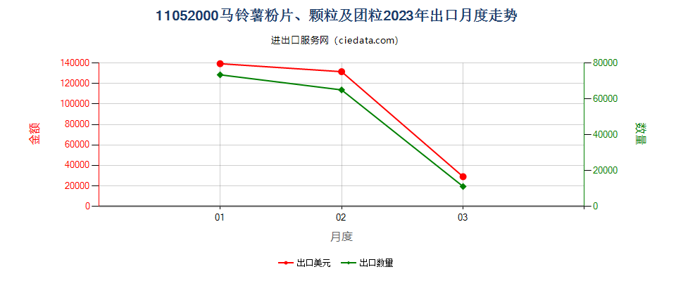 11052000马铃薯粉片、颗粒及团粒出口2023年月度走势图