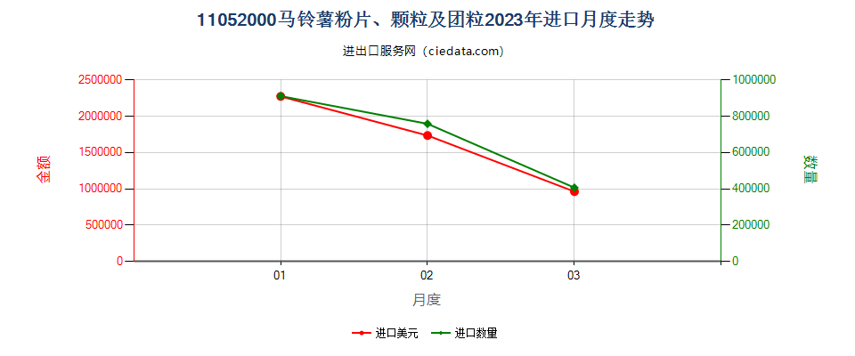 11052000马铃薯粉片、颗粒及团粒进口2023年月度走势图