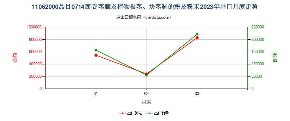 11062000品目0714西谷茎髓及植物根茎、块茎制的粉及粉末出口2023年月度走势图