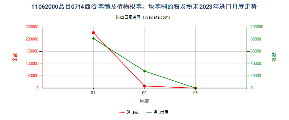 11062000品目0714西谷茎髓及植物根茎、块茎制的粉及粉末进口2023年月度走势图