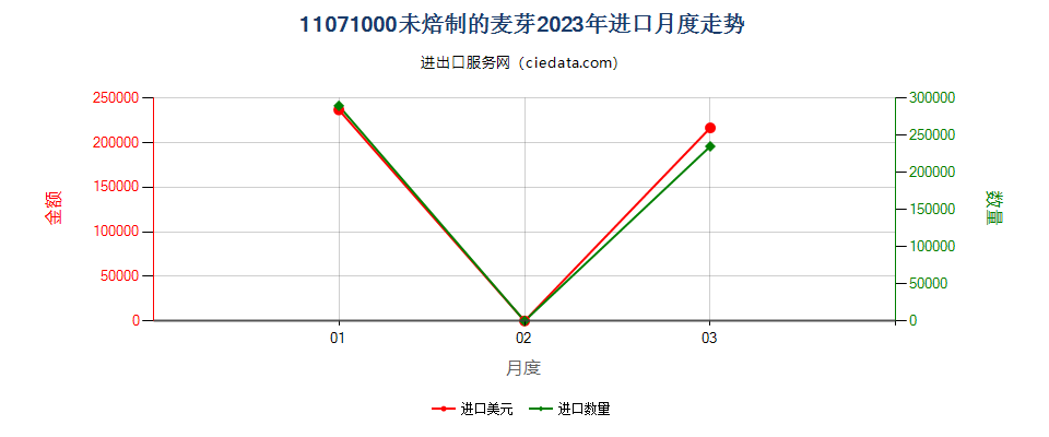 11071000未焙制的麦芽进口2023年月度走势图