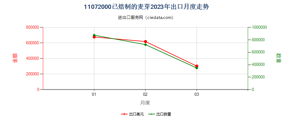 11072000已焙制的麦芽出口2023年月度走势图