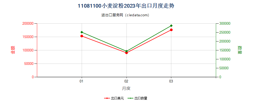 11081100小麦淀粉出口2023年月度走势图