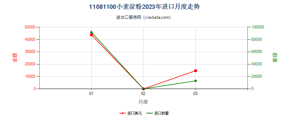 11081100小麦淀粉进口2023年月度走势图